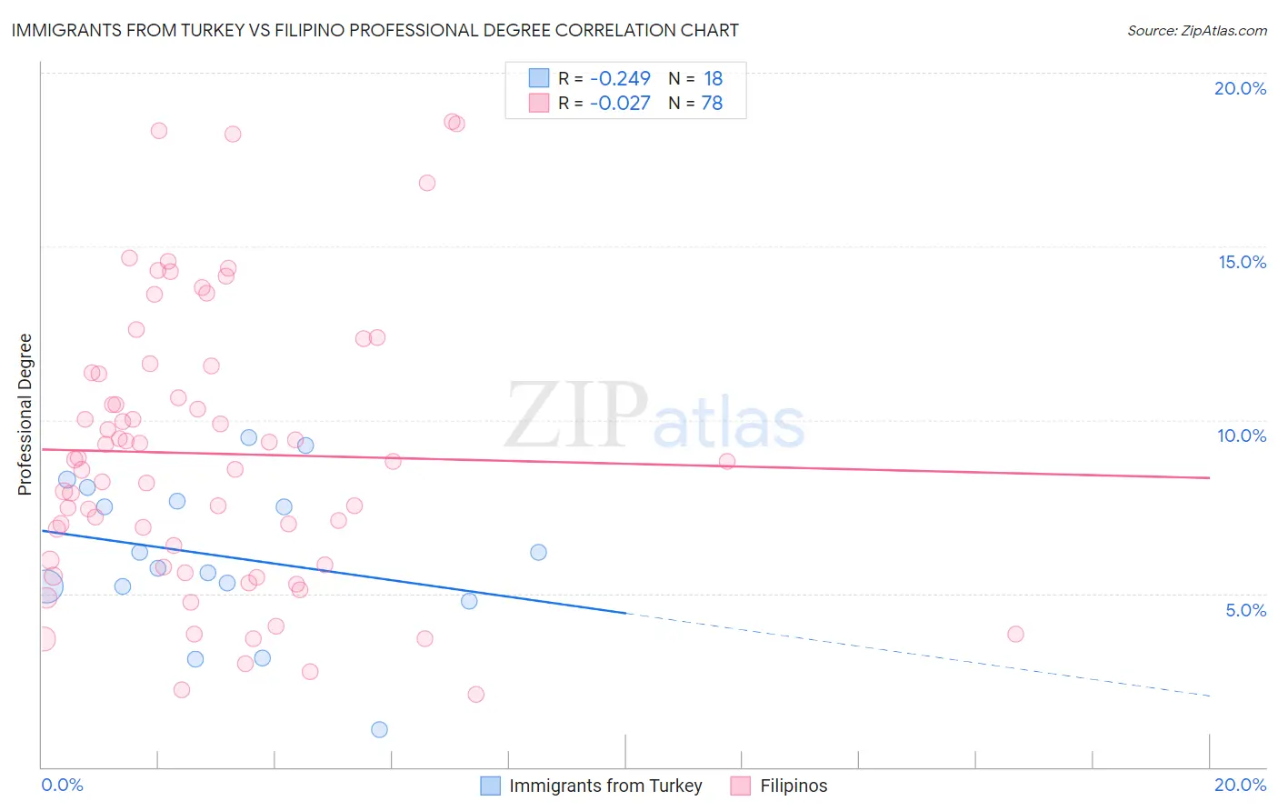 Immigrants from Turkey vs Filipino Professional Degree