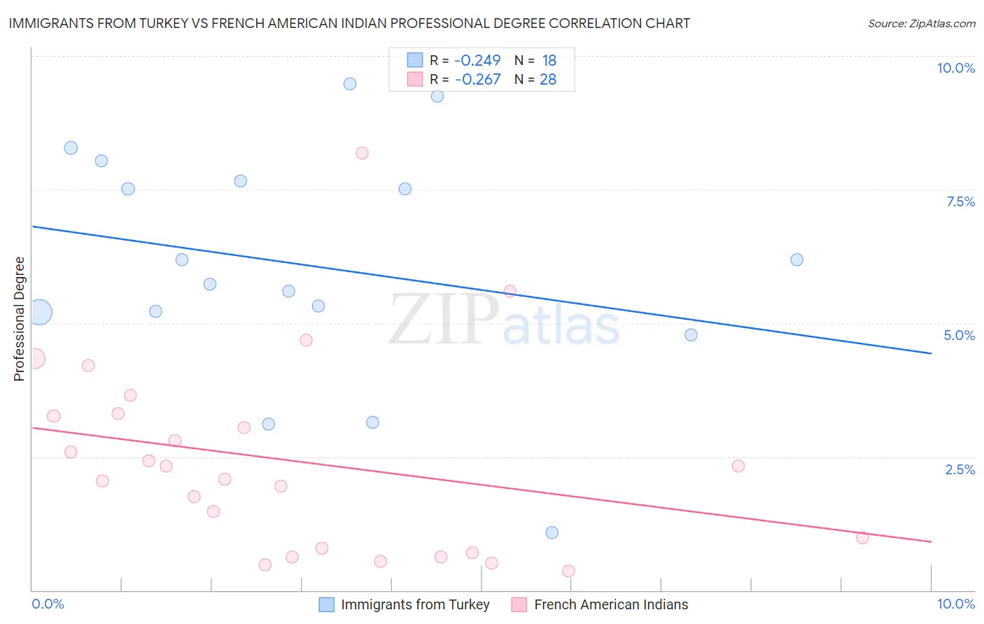 Immigrants from Turkey vs French American Indian Professional Degree