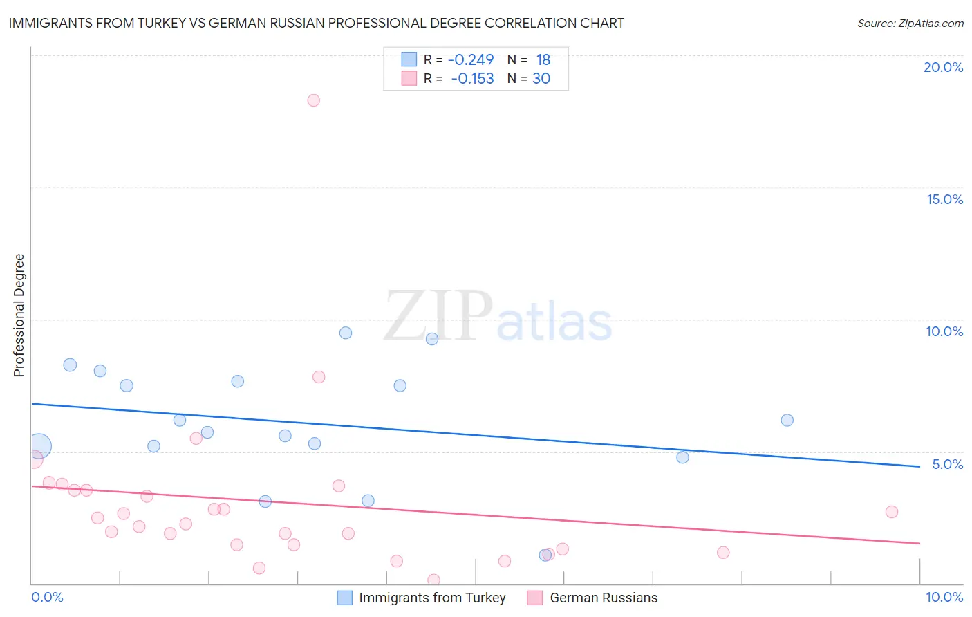 Immigrants from Turkey vs German Russian Professional Degree