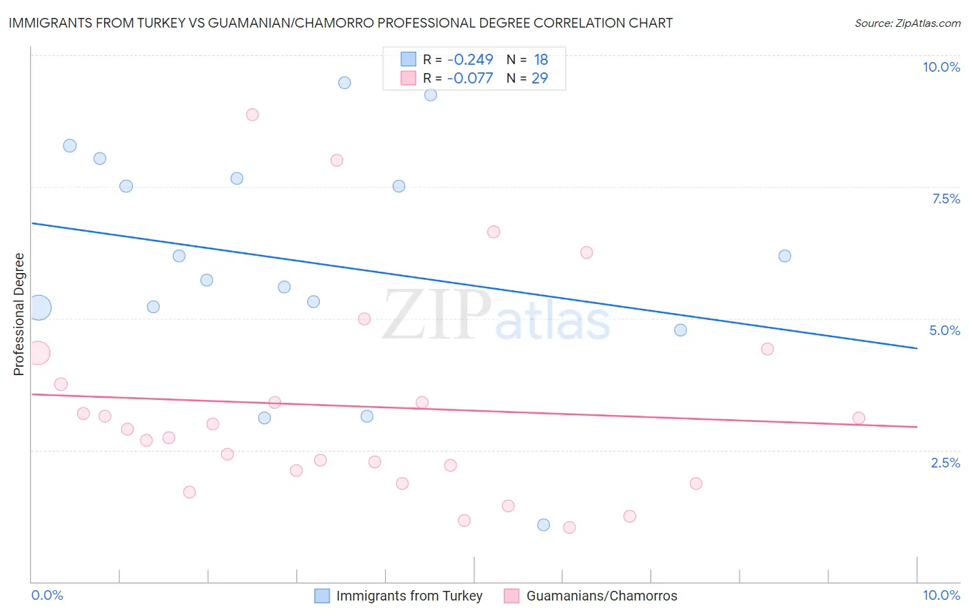 Immigrants from Turkey vs Guamanian/Chamorro Professional Degree