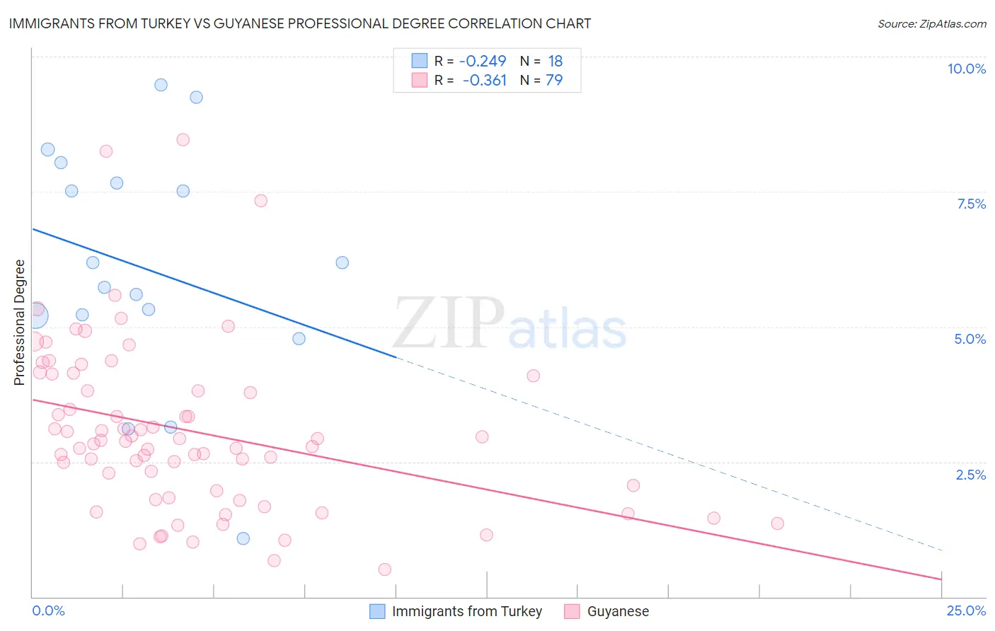 Immigrants from Turkey vs Guyanese Professional Degree