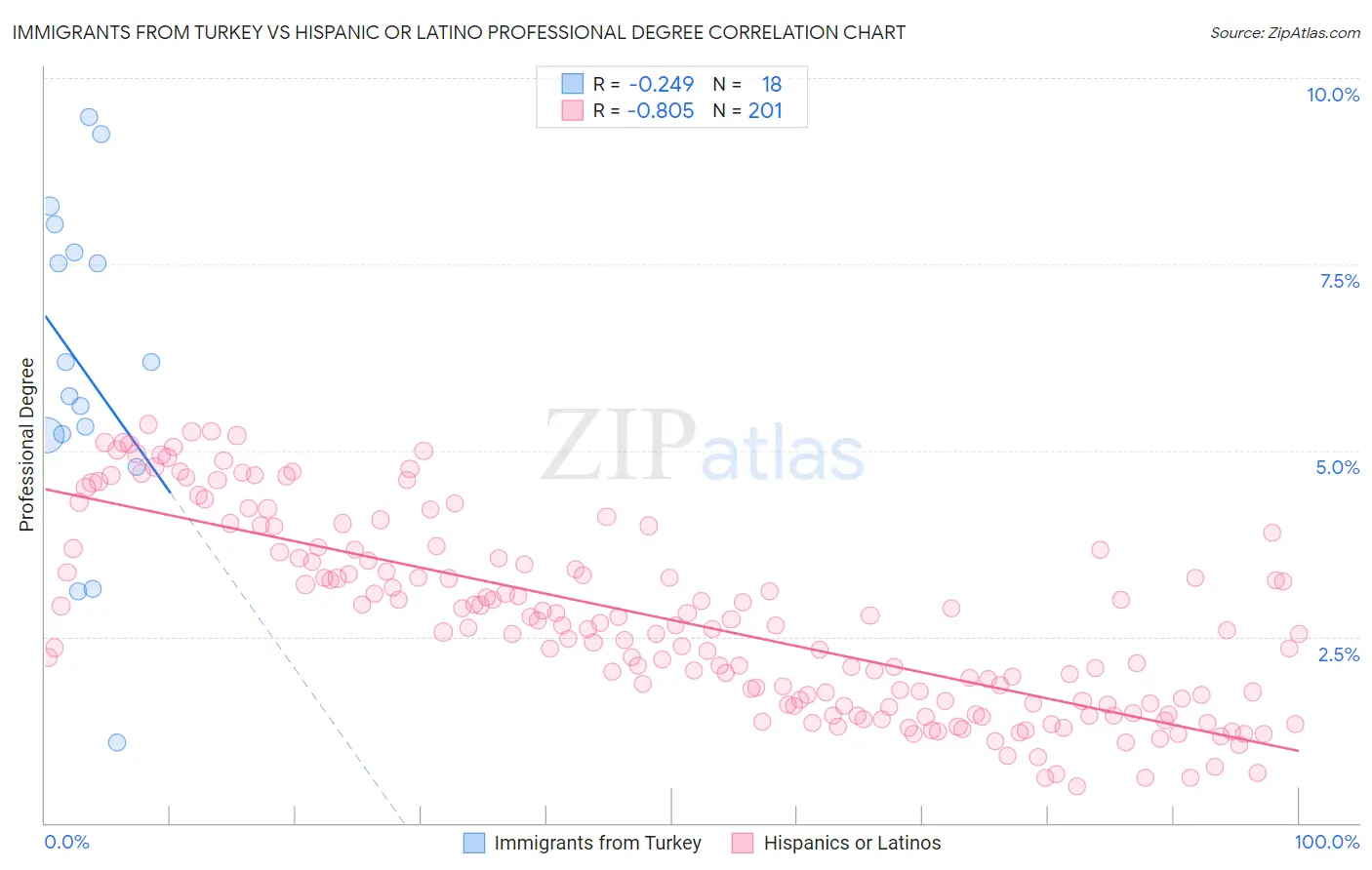 Immigrants from Turkey vs Hispanic or Latino Professional Degree