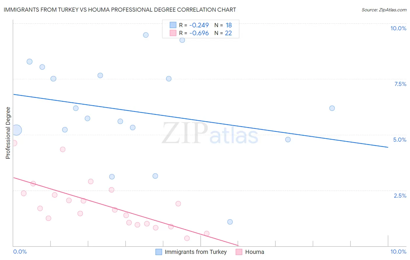 Immigrants from Turkey vs Houma Professional Degree