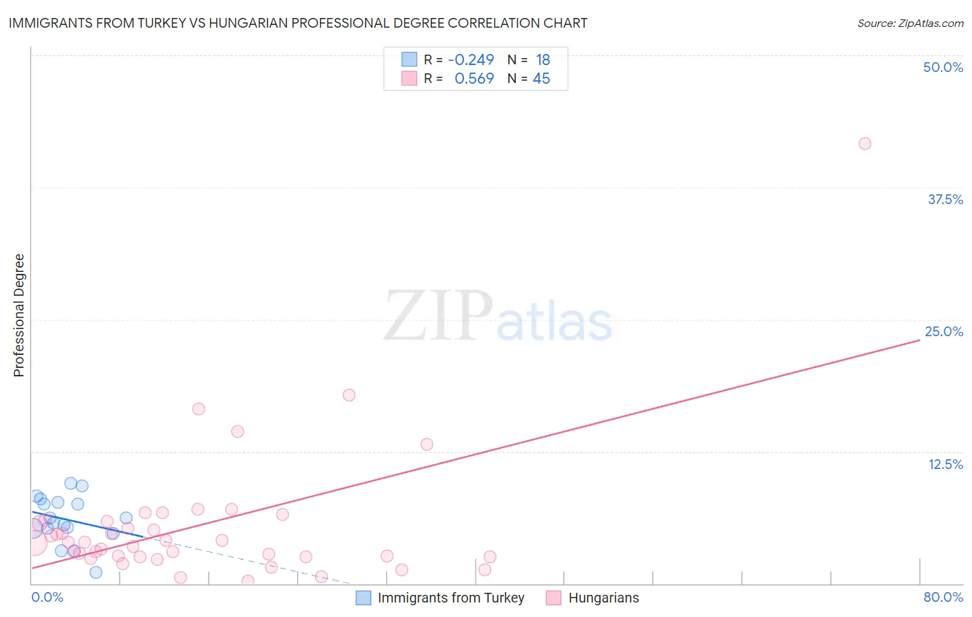 Immigrants from Turkey vs Hungarian Professional Degree
