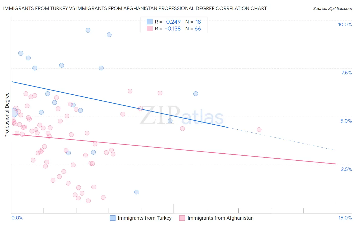 Immigrants from Turkey vs Immigrants from Afghanistan Professional Degree
