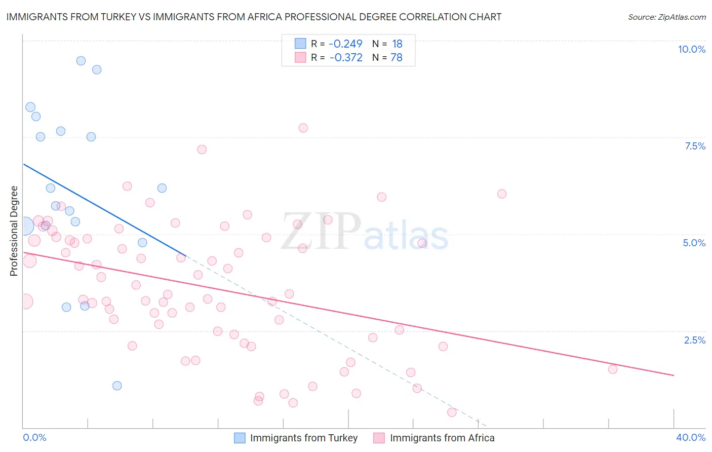 Immigrants from Turkey vs Immigrants from Africa Professional Degree