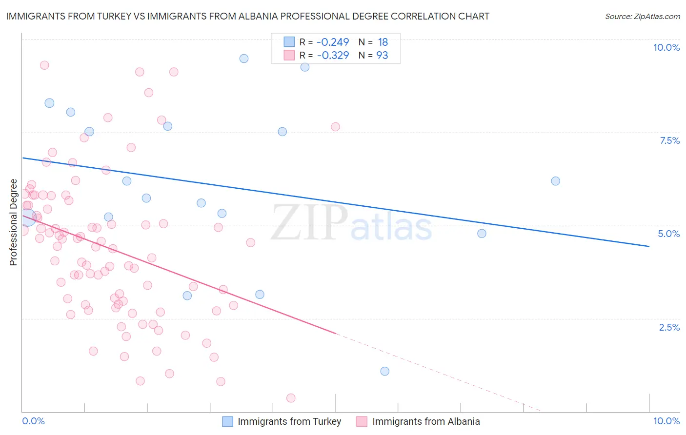 Immigrants from Turkey vs Immigrants from Albania Professional Degree