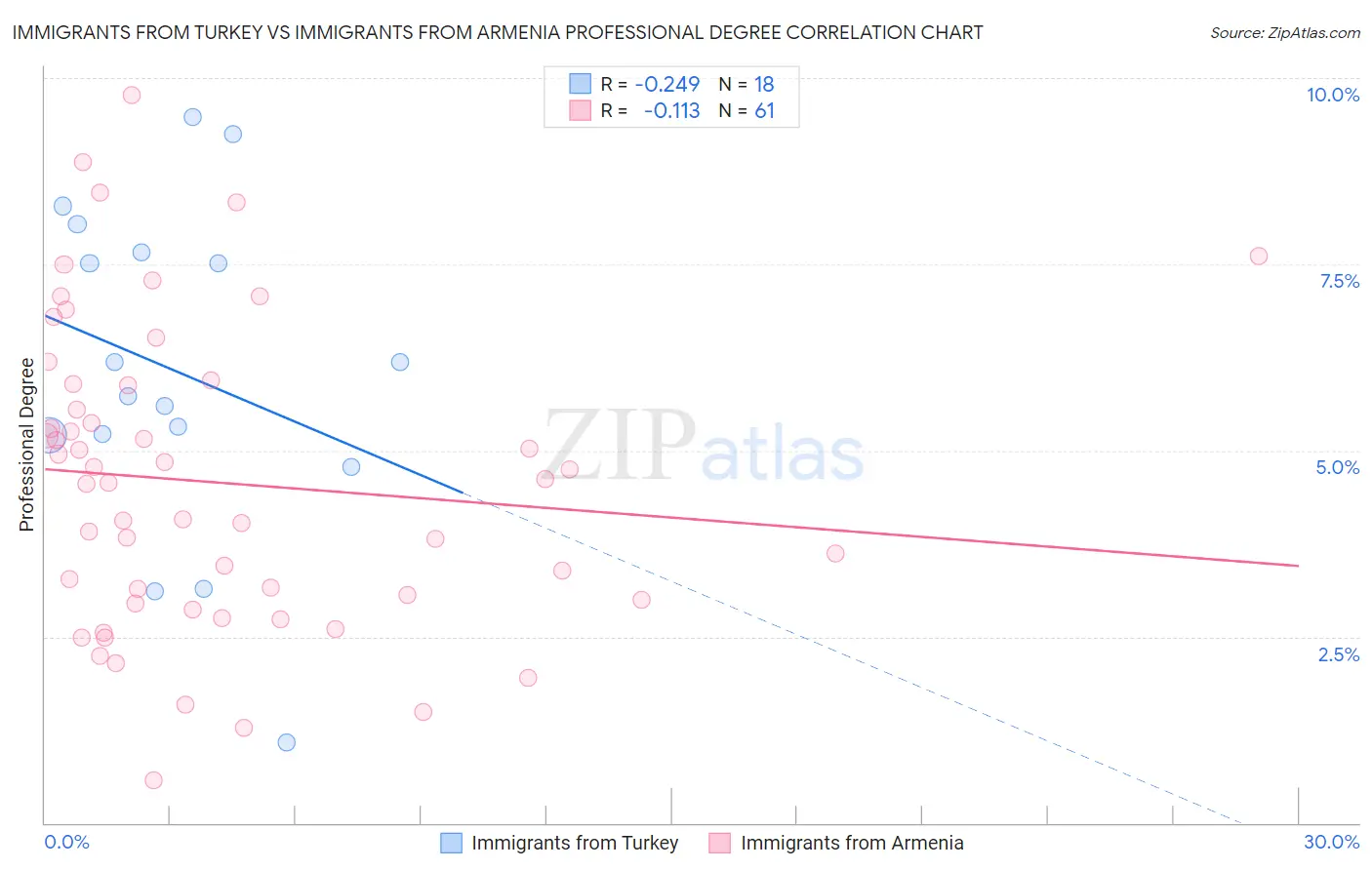 Immigrants from Turkey vs Immigrants from Armenia Professional Degree