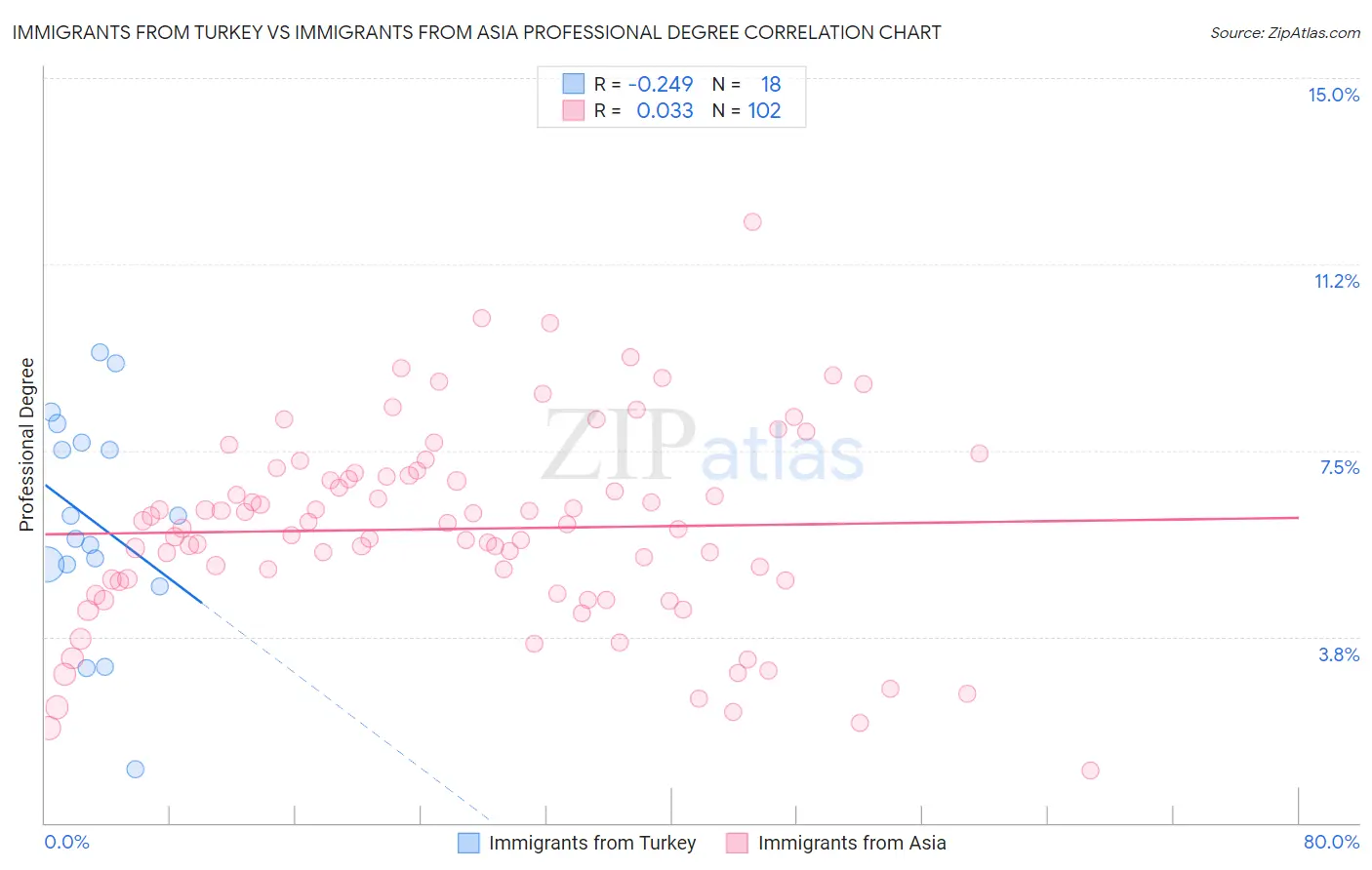 Immigrants from Turkey vs Immigrants from Asia Professional Degree