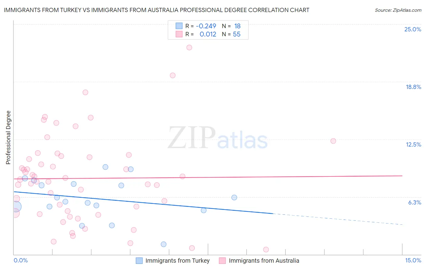 Immigrants from Turkey vs Immigrants from Australia Professional Degree