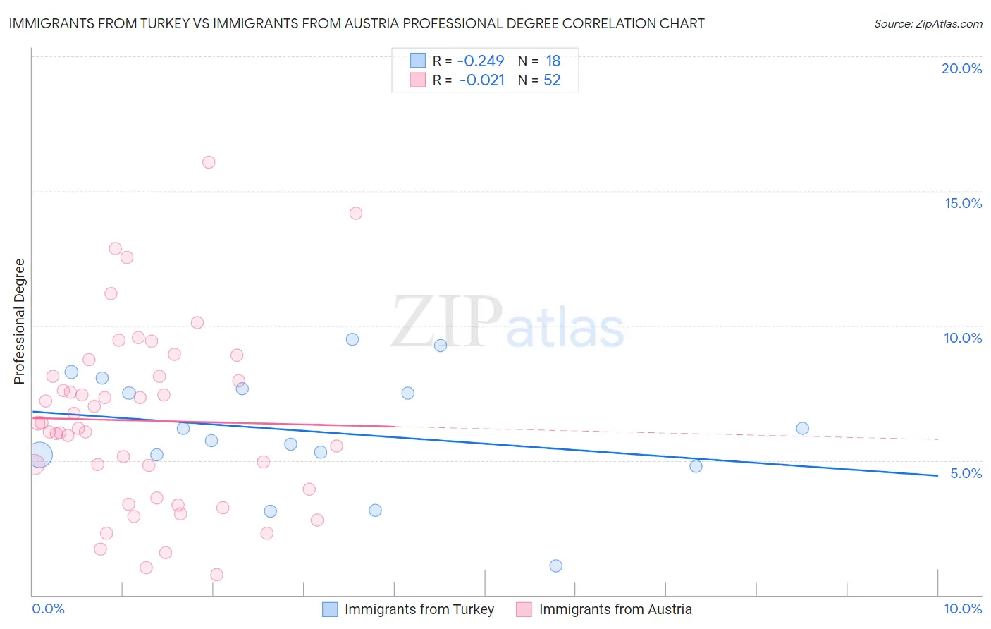 Immigrants from Turkey vs Immigrants from Austria Professional Degree