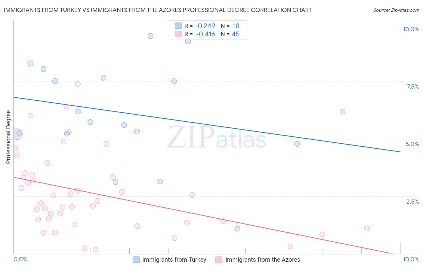 Immigrants from Turkey vs Immigrants from the Azores Professional Degree