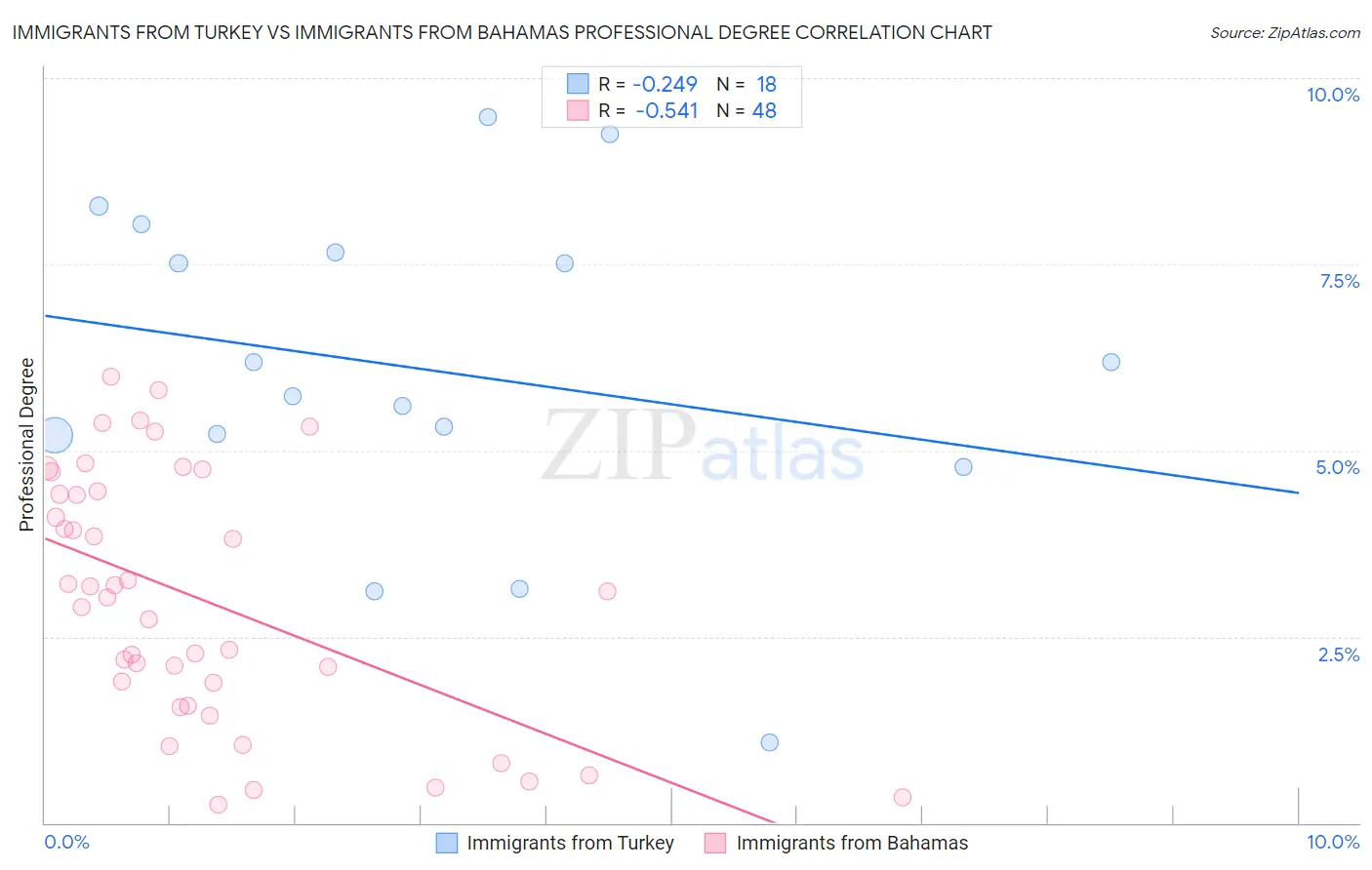 Immigrants from Turkey vs Immigrants from Bahamas Professional Degree