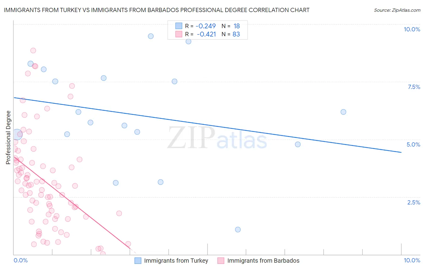 Immigrants from Turkey vs Immigrants from Barbados Professional Degree