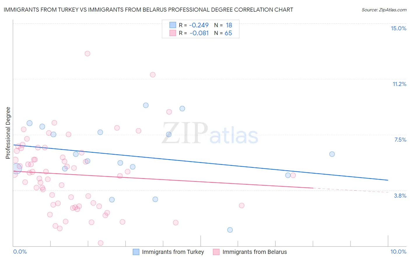 Immigrants from Turkey vs Immigrants from Belarus Professional Degree