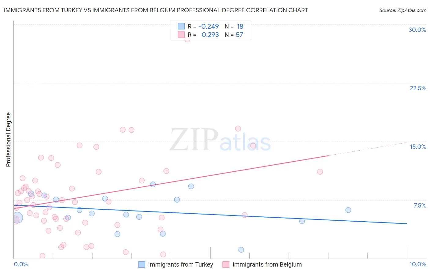 Immigrants from Turkey vs Immigrants from Belgium Professional Degree