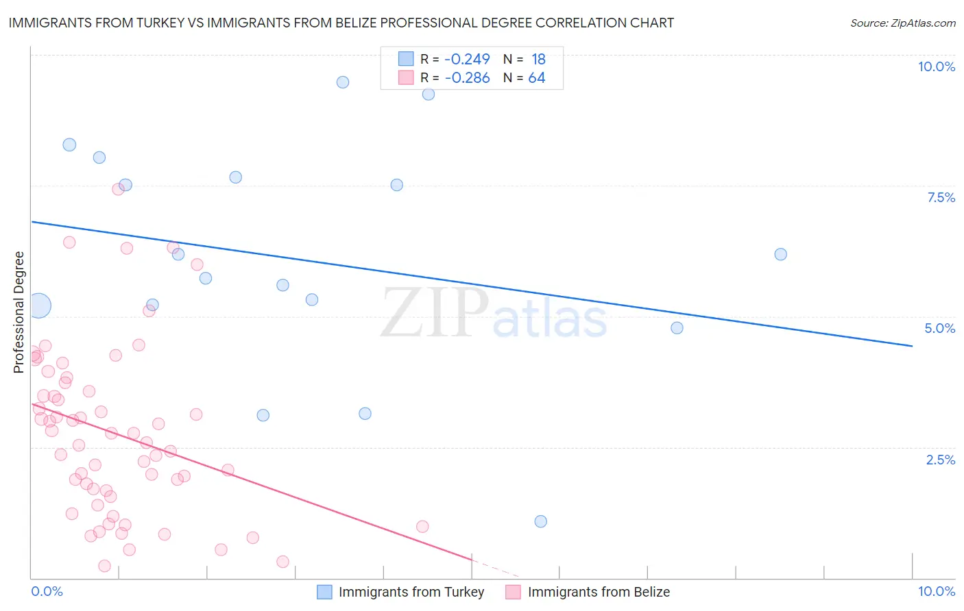 Immigrants from Turkey vs Immigrants from Belize Professional Degree