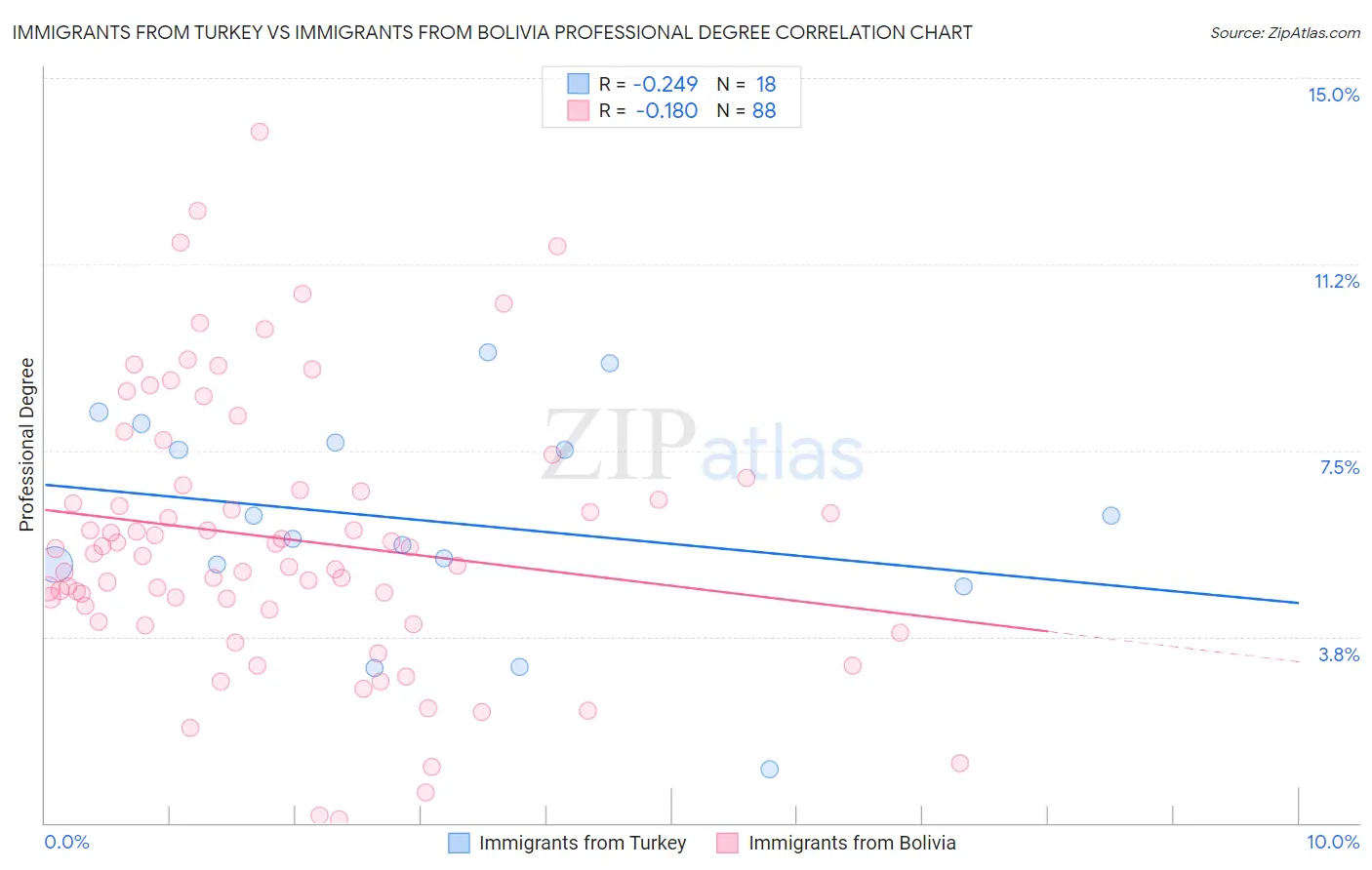 Immigrants from Turkey vs Immigrants from Bolivia Professional Degree