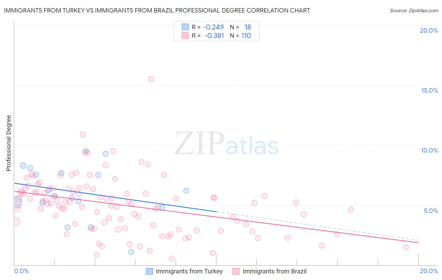 Immigrants from Turkey vs Immigrants from Brazil Professional Degree