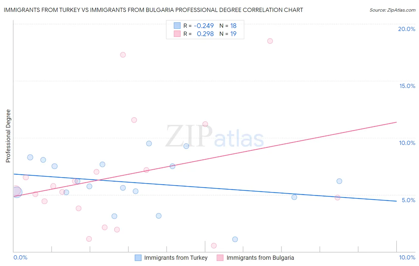 Immigrants from Turkey vs Immigrants from Bulgaria Professional Degree