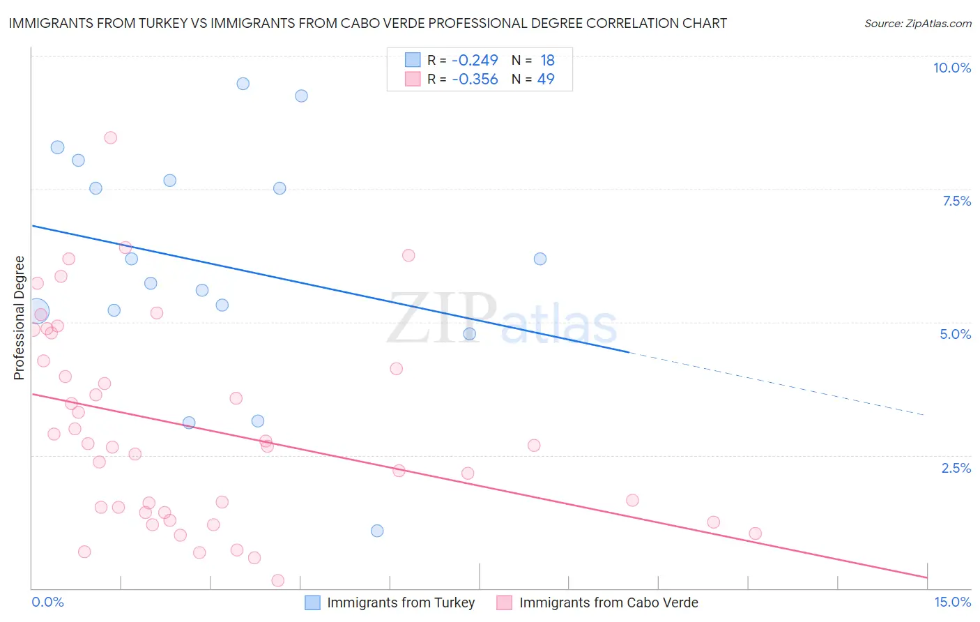 Immigrants from Turkey vs Immigrants from Cabo Verde Professional Degree