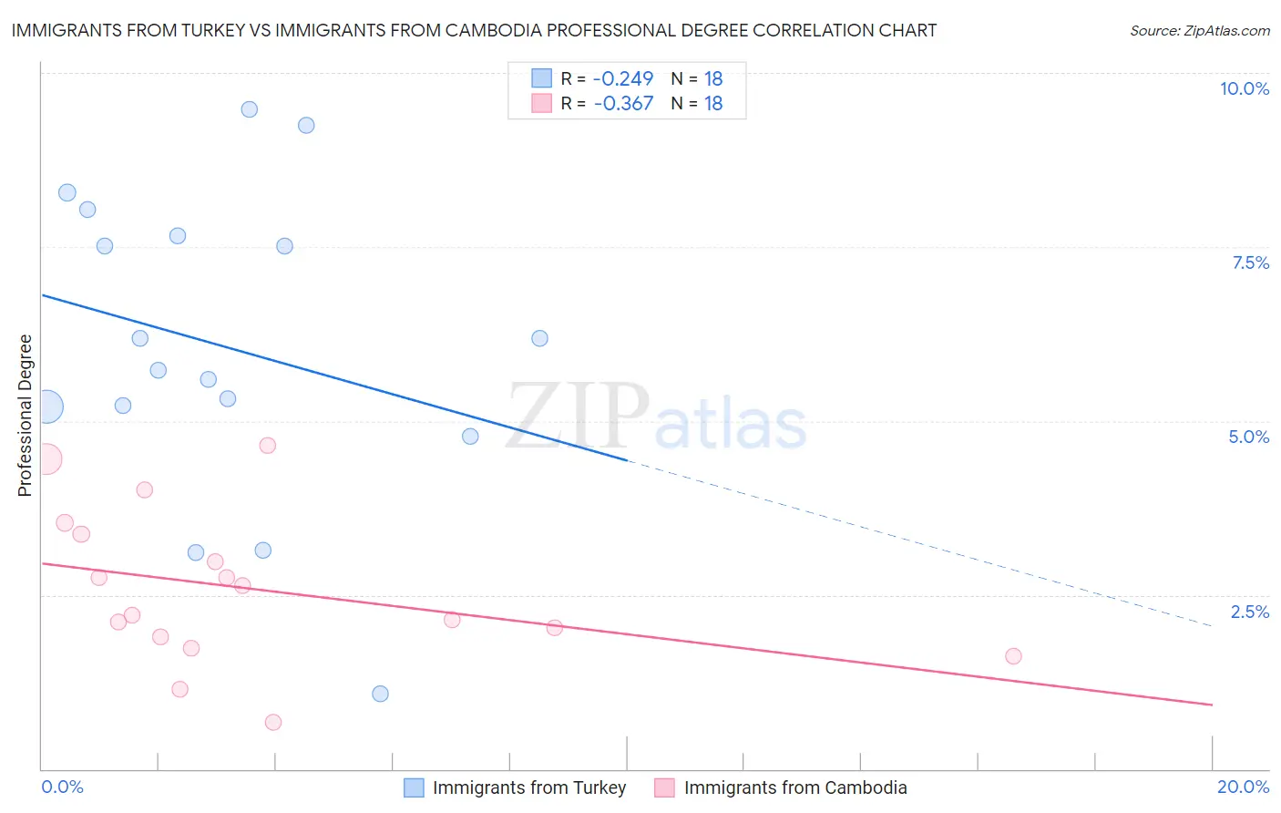 Immigrants from Turkey vs Immigrants from Cambodia Professional Degree