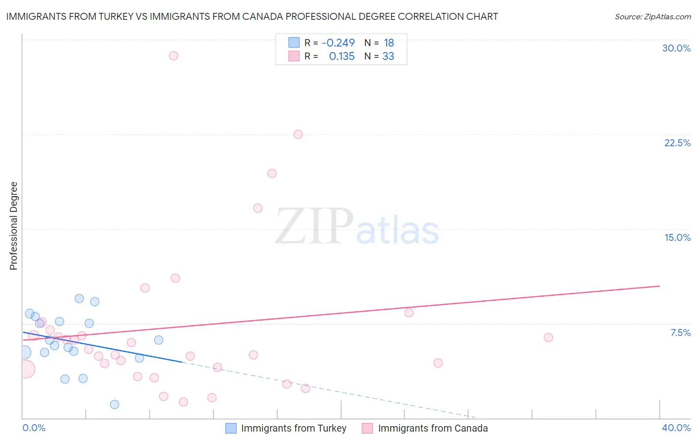 Immigrants from Turkey vs Immigrants from Canada Professional Degree