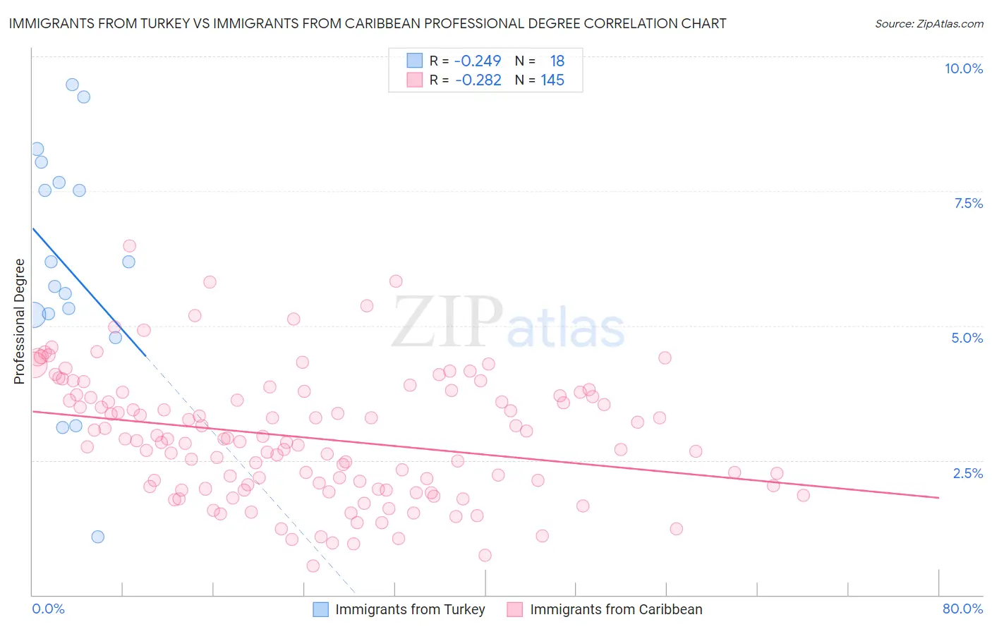 Immigrants from Turkey vs Immigrants from Caribbean Professional Degree