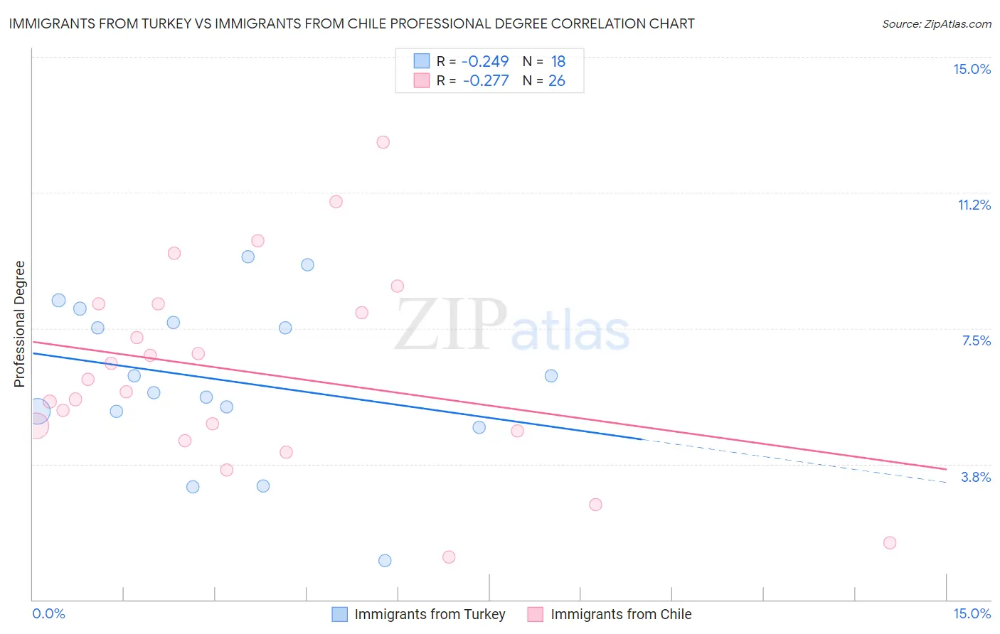 Immigrants from Turkey vs Immigrants from Chile Professional Degree