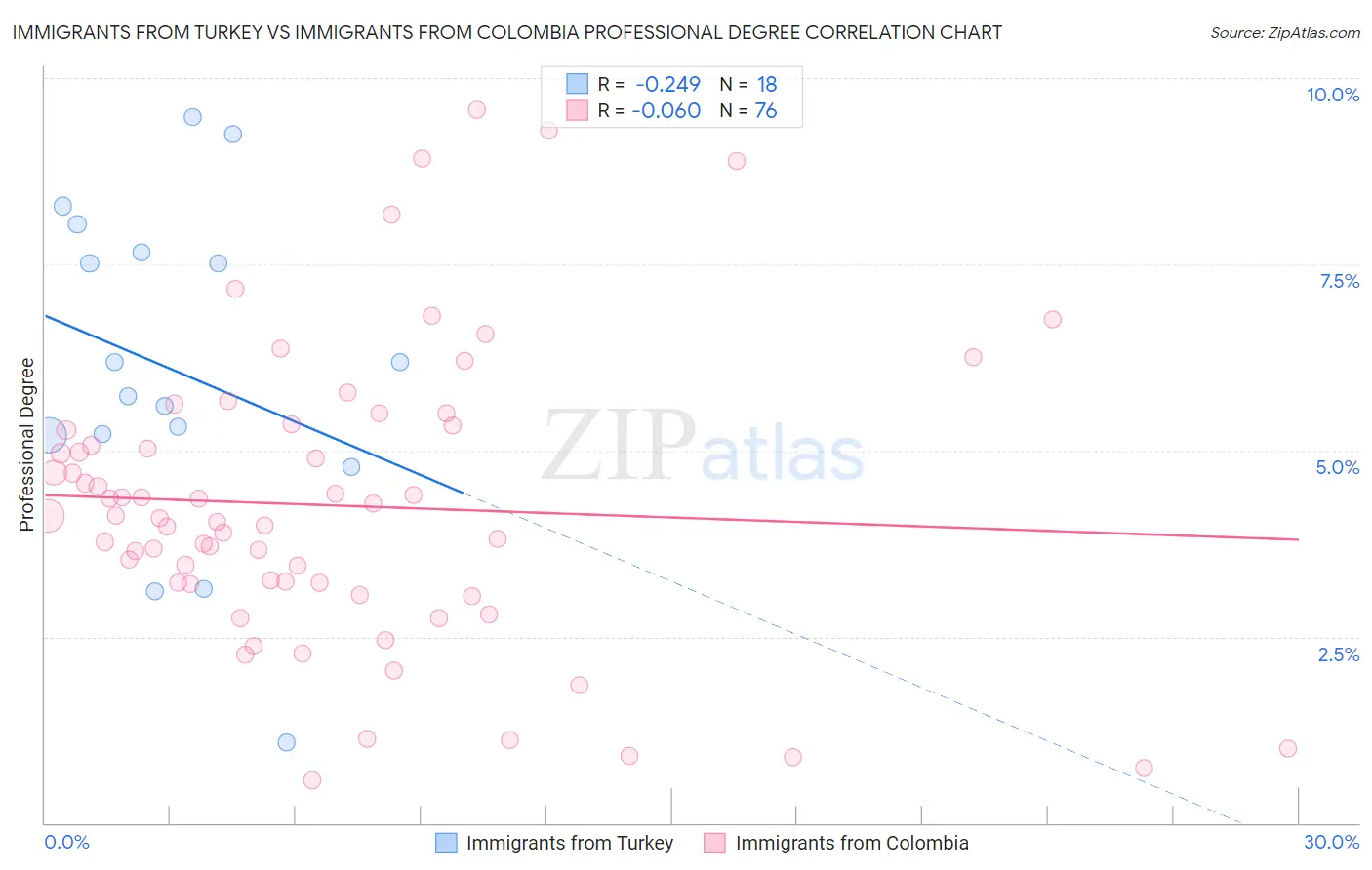 Immigrants from Turkey vs Immigrants from Colombia Professional Degree