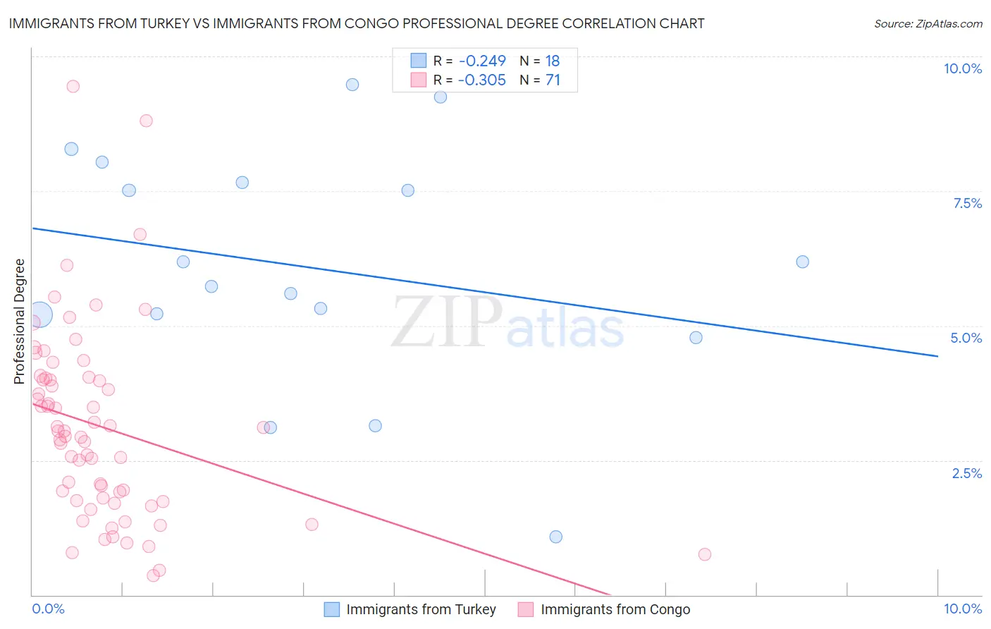 Immigrants from Turkey vs Immigrants from Congo Professional Degree