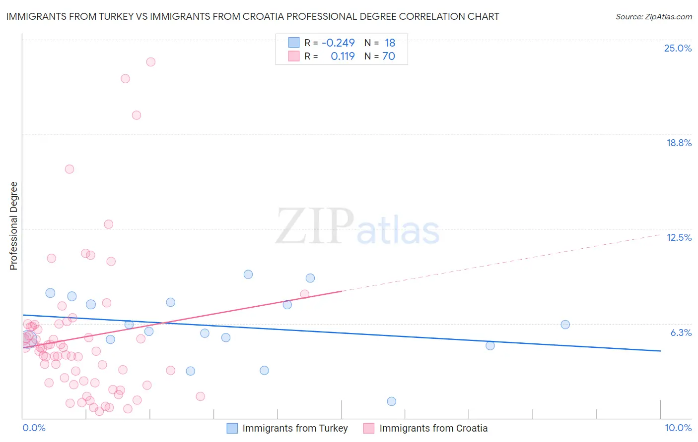 Immigrants from Turkey vs Immigrants from Croatia Professional Degree
