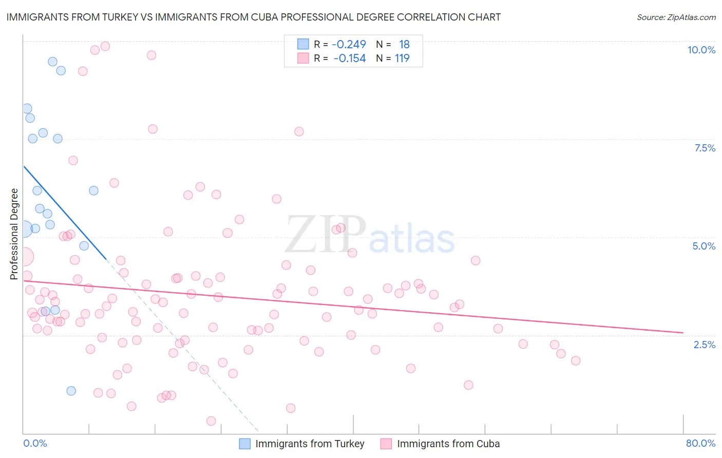 Immigrants from Turkey vs Immigrants from Cuba Professional Degree