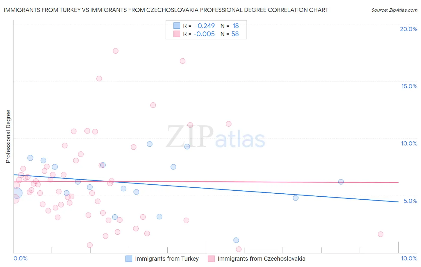 Immigrants from Turkey vs Immigrants from Czechoslovakia Professional Degree