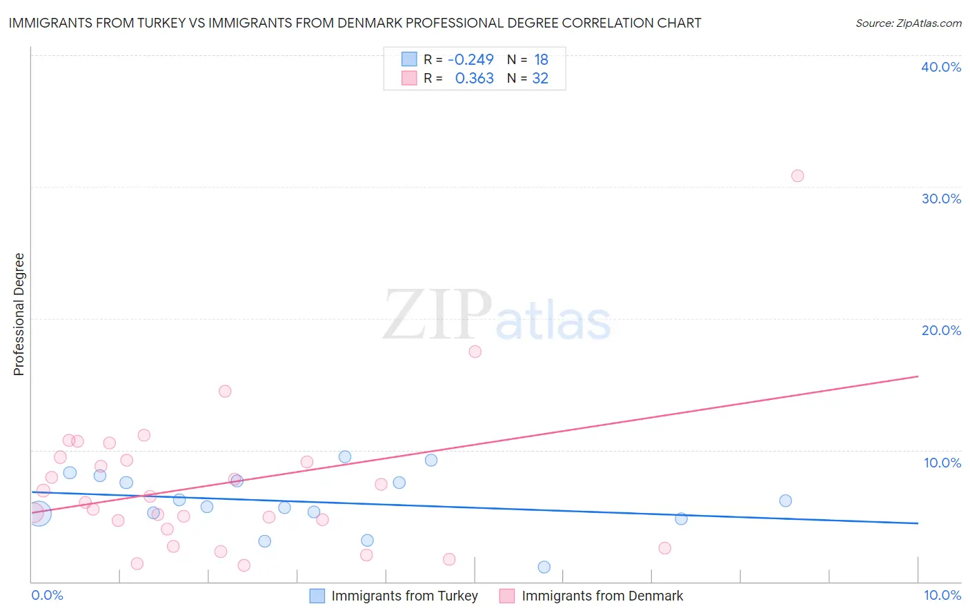Immigrants from Turkey vs Immigrants from Denmark Professional Degree