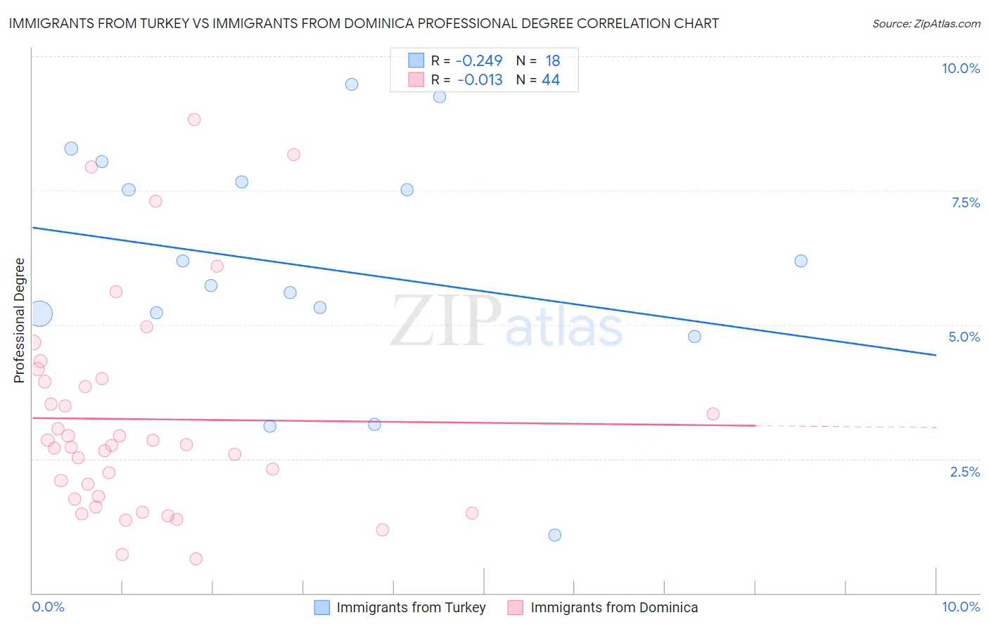 Immigrants from Turkey vs Immigrants from Dominica Professional Degree