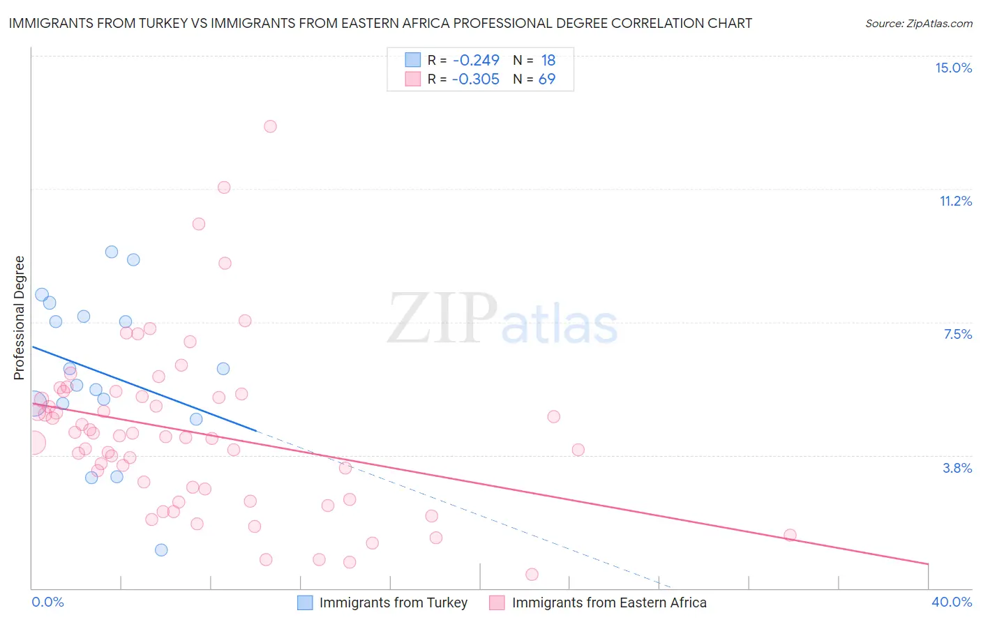 Immigrants from Turkey vs Immigrants from Eastern Africa Professional Degree