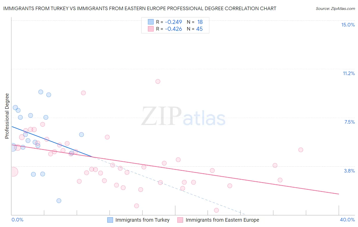 Immigrants from Turkey vs Immigrants from Eastern Europe Professional Degree