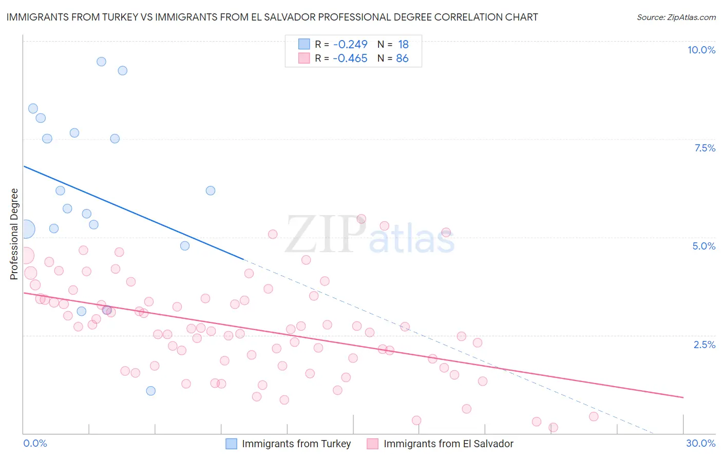 Immigrants from Turkey vs Immigrants from El Salvador Professional Degree