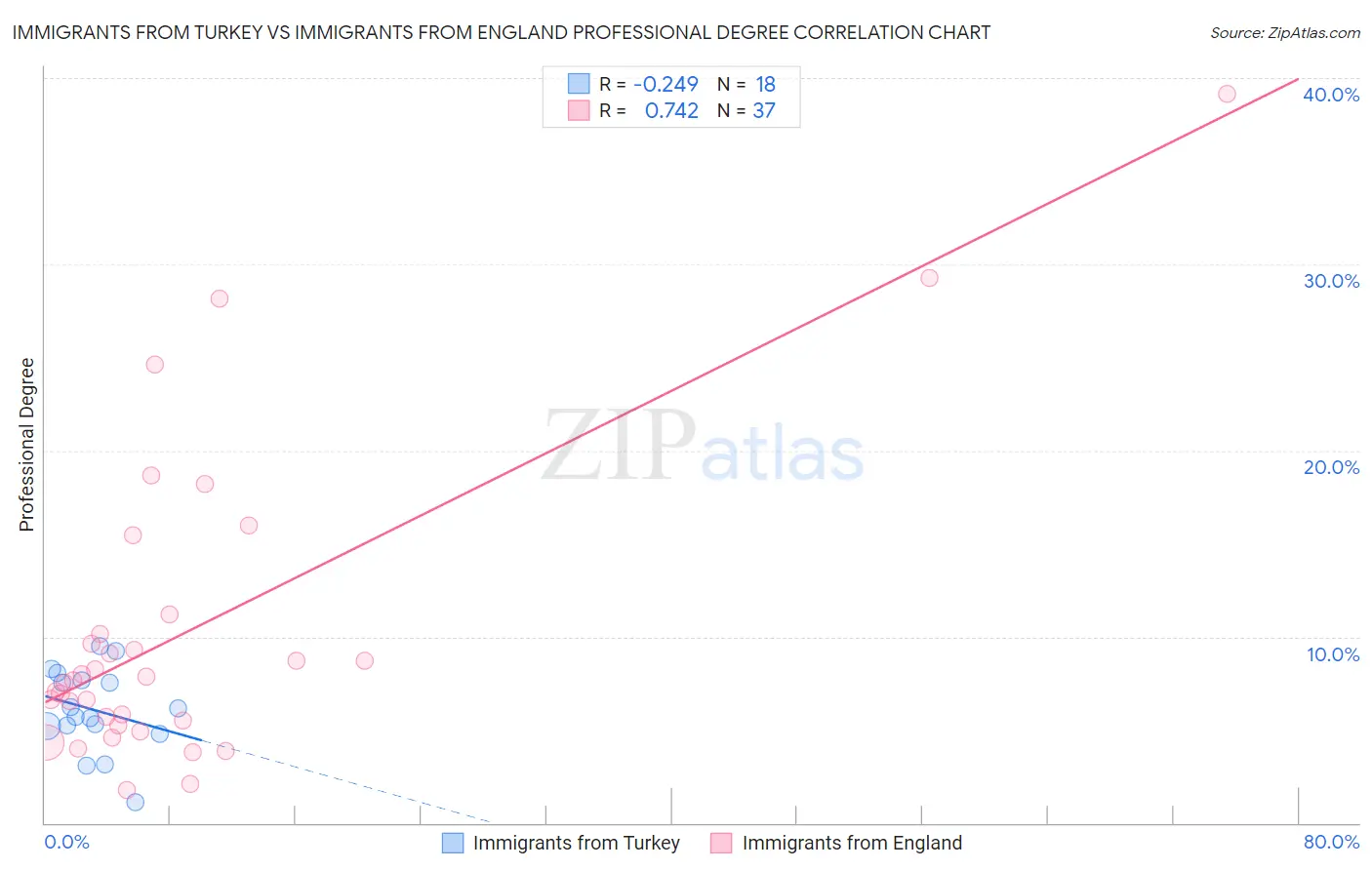Immigrants from Turkey vs Immigrants from England Professional Degree