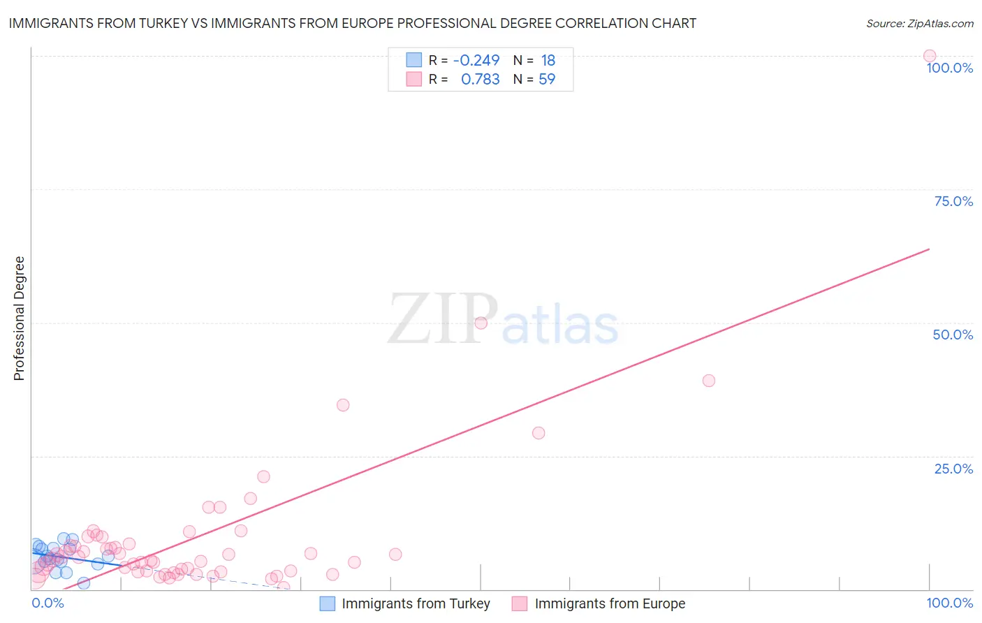 Immigrants from Turkey vs Immigrants from Europe Professional Degree