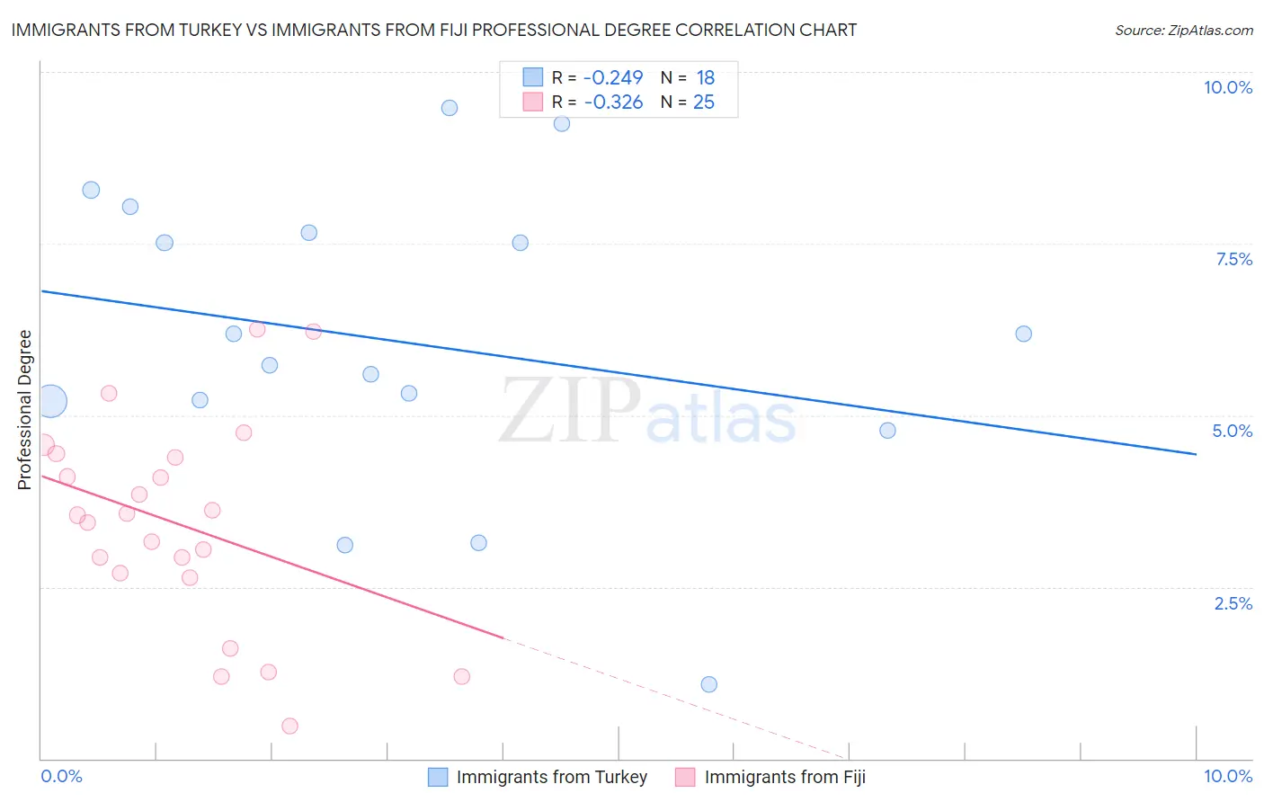Immigrants from Turkey vs Immigrants from Fiji Professional Degree