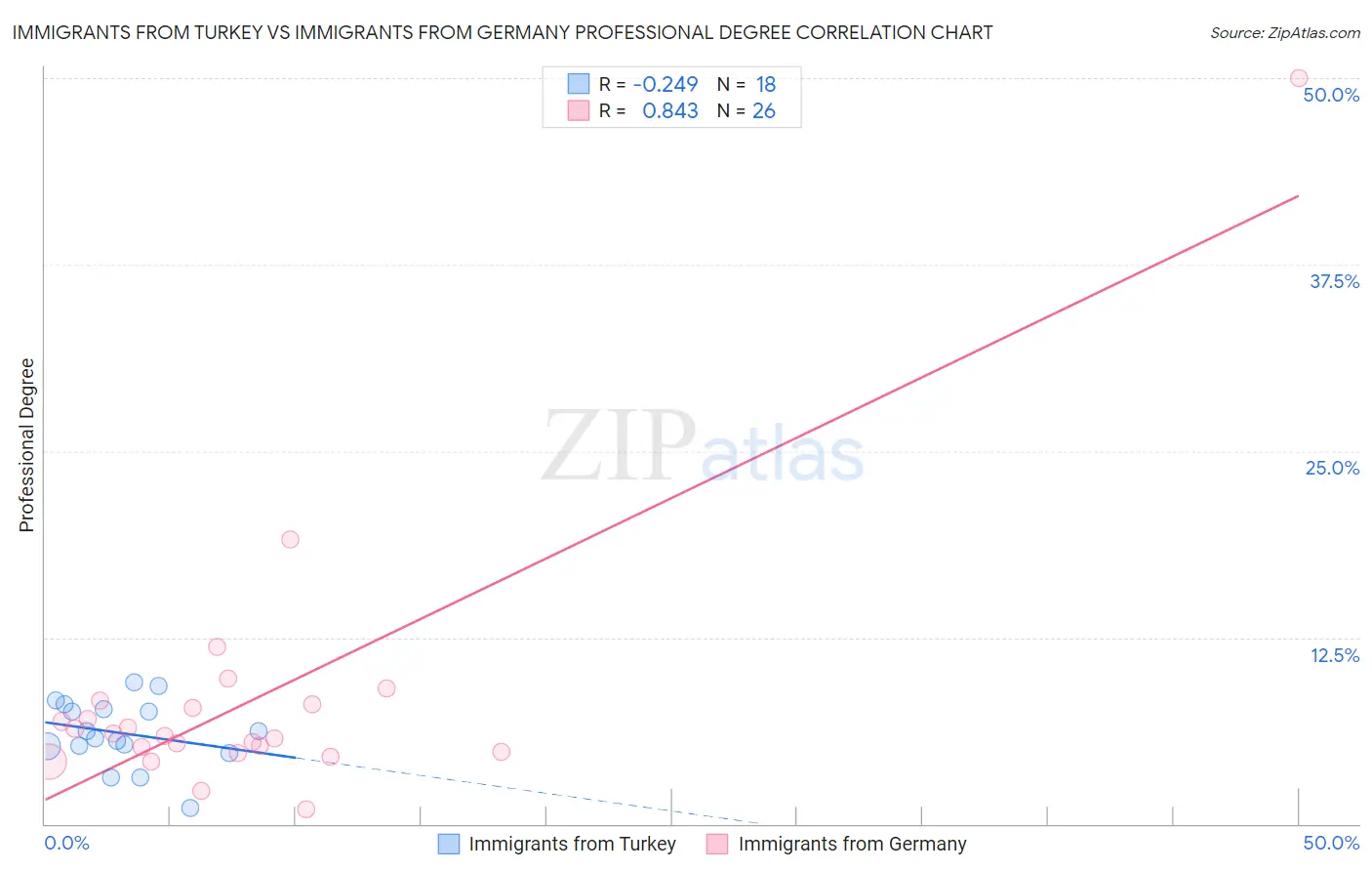 Immigrants from Turkey vs Immigrants from Germany Professional Degree