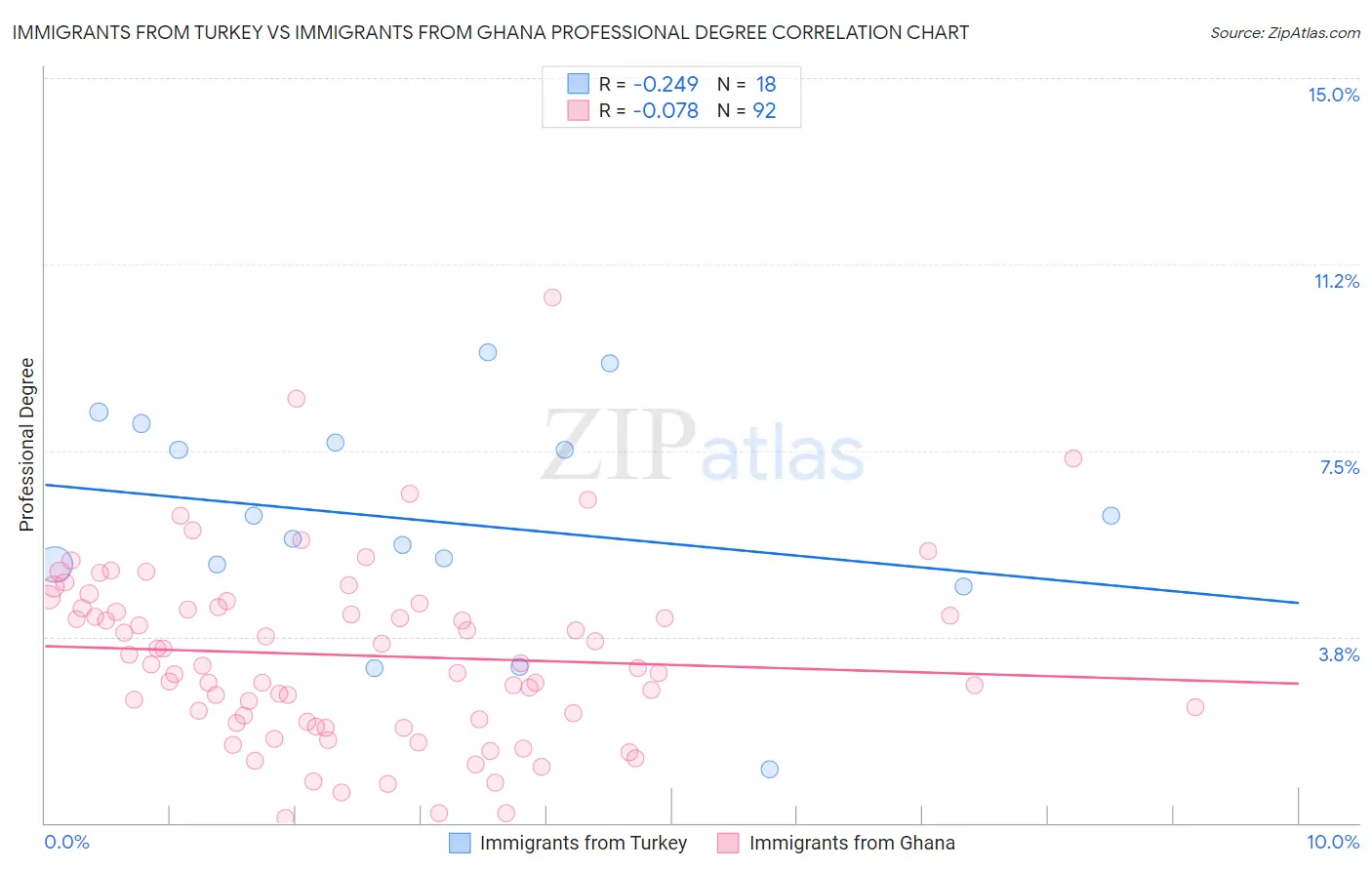 Immigrants from Turkey vs Immigrants from Ghana Professional Degree