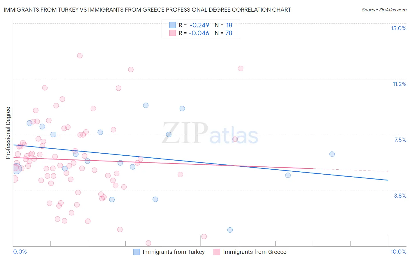 Immigrants from Turkey vs Immigrants from Greece Professional Degree