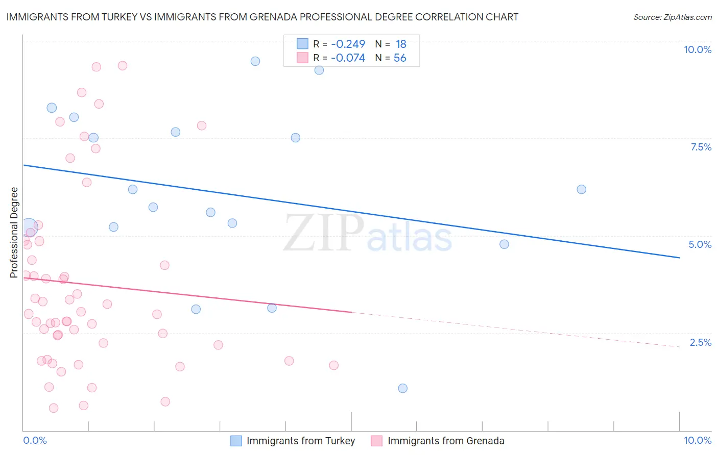 Immigrants from Turkey vs Immigrants from Grenada Professional Degree