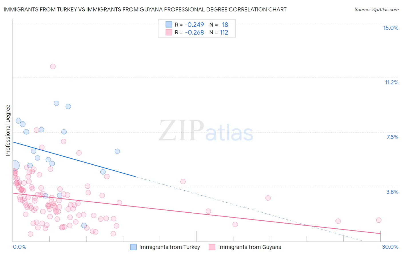 Immigrants from Turkey vs Immigrants from Guyana Professional Degree