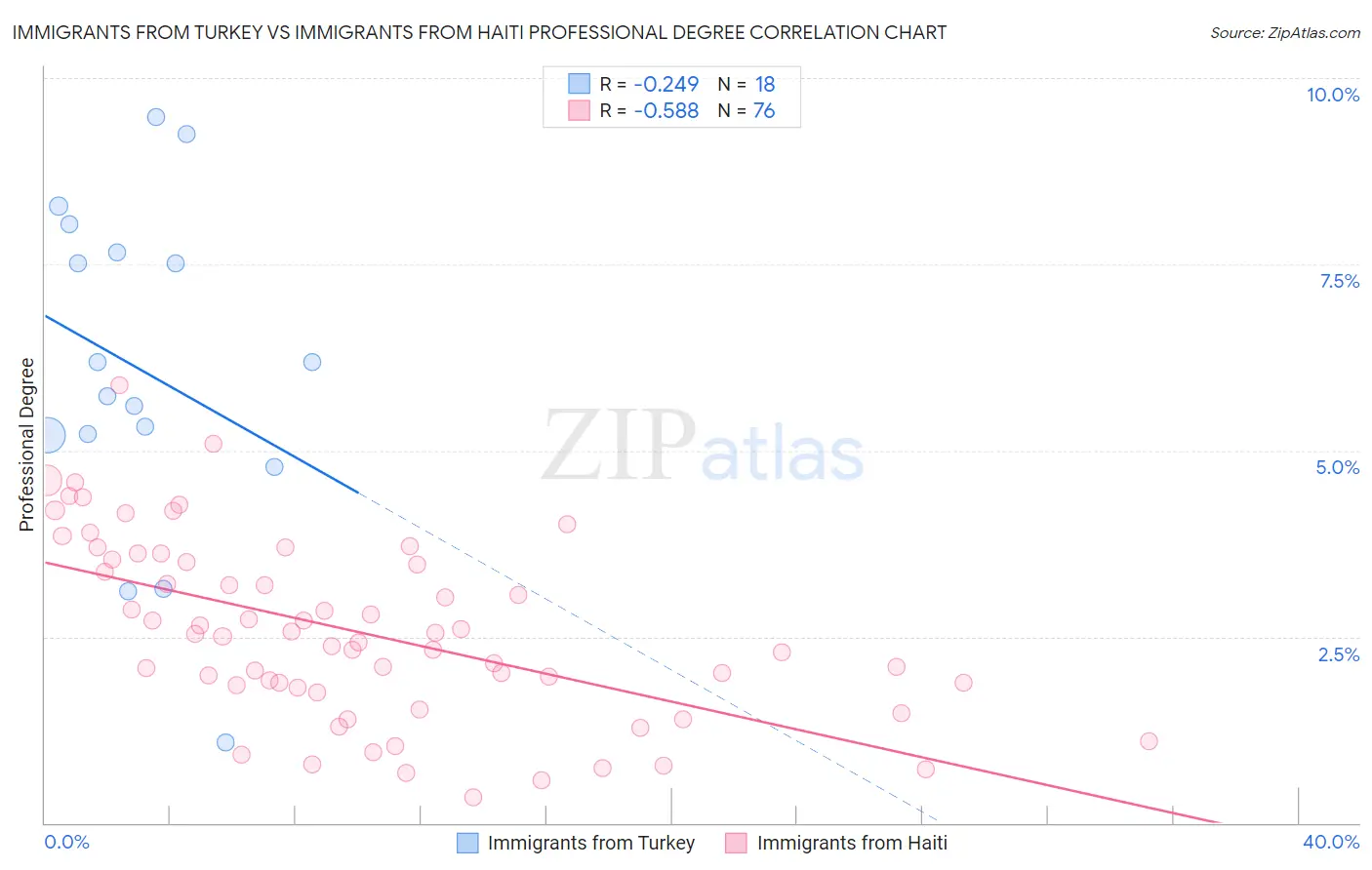 Immigrants from Turkey vs Immigrants from Haiti Professional Degree