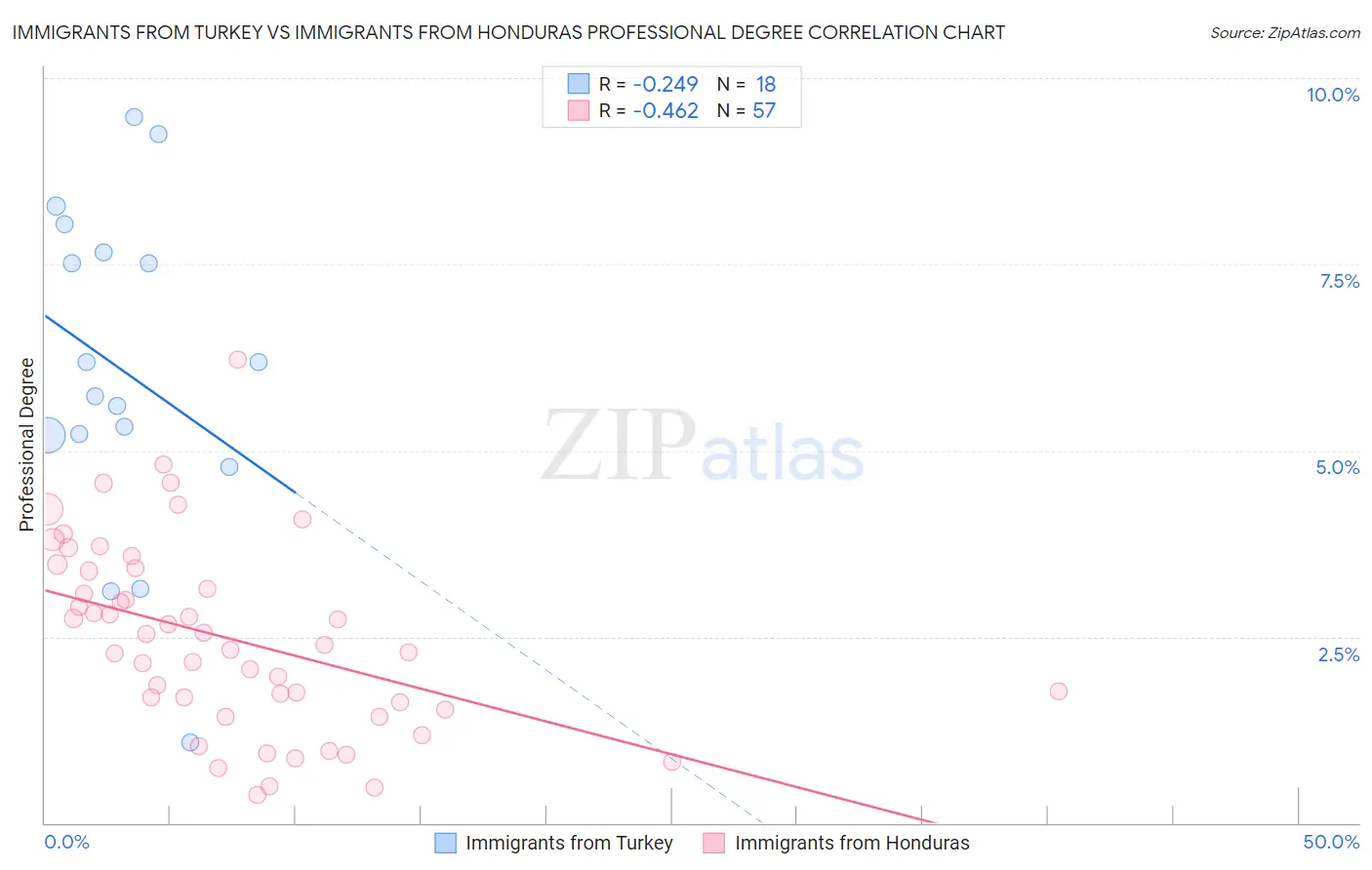 Immigrants from Turkey vs Immigrants from Honduras Professional Degree