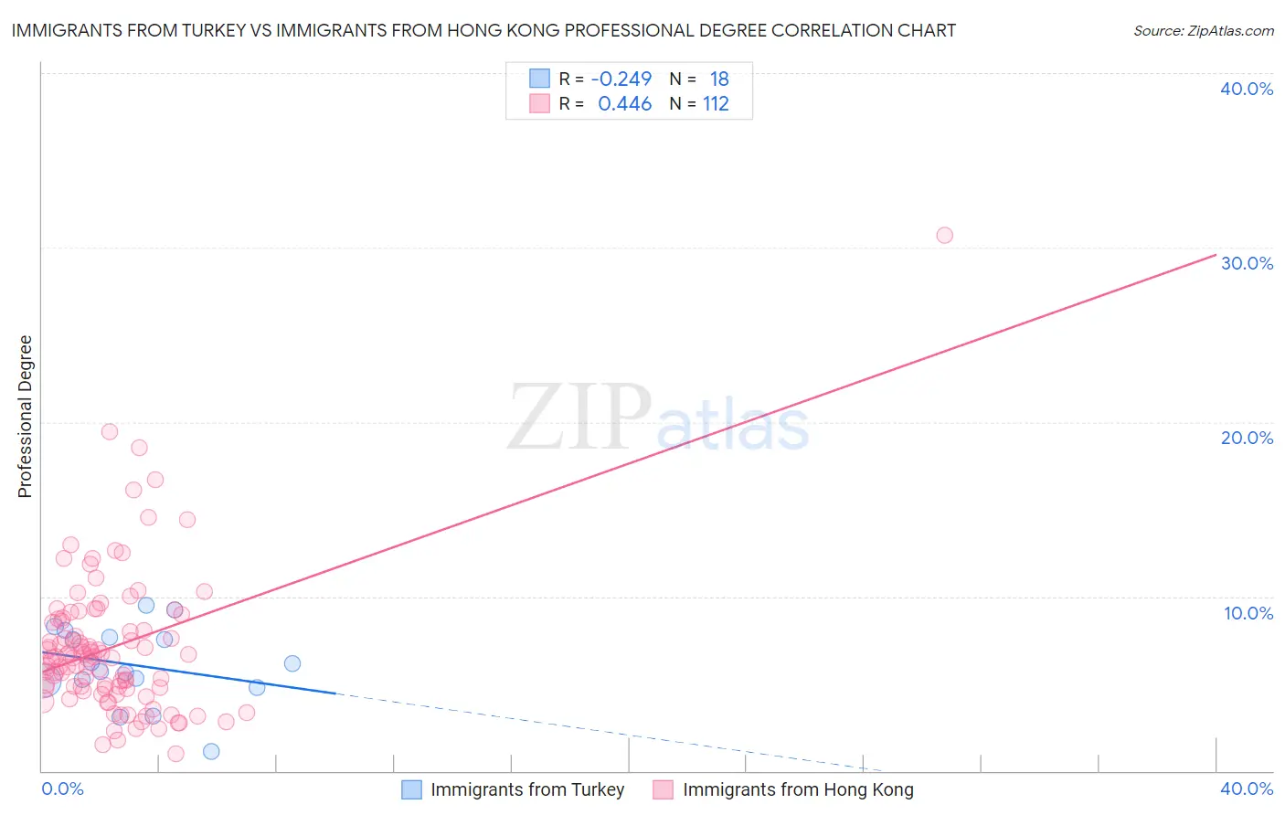 Immigrants from Turkey vs Immigrants from Hong Kong Professional Degree